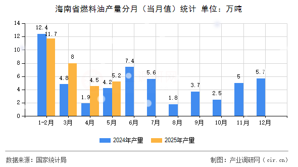 海南省燃料油產(chǎn)量分月(當(dāng)月值)統(tǒng)計 海南省燃料油產(chǎn)量分月(當(dāng)月值)統(tǒng)計