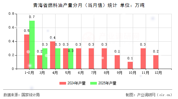 青海省燃料油產(chǎn)量分月(當月值)統(tǒng)計 青海省燃料油產(chǎn)量分月(當月值)統(tǒng)計