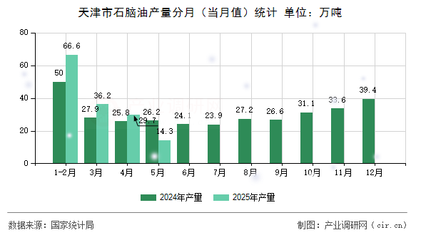 天津市石腦油產(chǎn)量分月(當(dāng)月值)統(tǒng)計 天津市石腦油產(chǎn)量分月(當(dāng)月值)統(tǒng)計