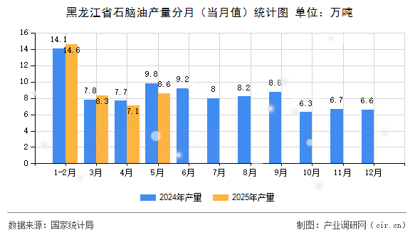 黑龍江省石腦油產(chǎn)量分月(當(dāng)月值)統(tǒng)計圖 黑龍江省石腦油產(chǎn)量分月(當(dāng)月值)統(tǒng)計圖