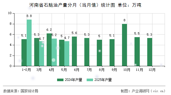 河南省石腦油產(chǎn)量分月（當月值）統(tǒng)計圖