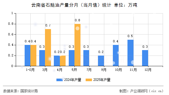 云南省石腦油產(chǎn)量分月(當(dāng)月值)統(tǒng)計 云南省石腦油產(chǎn)量分月(當(dāng)月值)統(tǒng)計