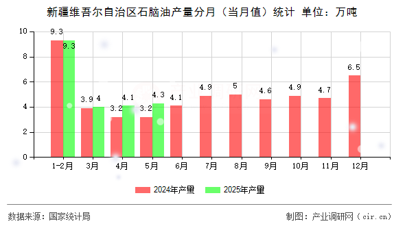 新疆維吾爾自治區(qū)石腦油產(chǎn)量分月(當(dāng)月值)統(tǒng)計(jì) 新疆維吾爾自治區(qū)石腦油產(chǎn)量分月(當(dāng)月值)統(tǒng)計(jì)