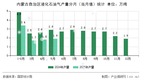 內(nèi)蒙古自治區(qū)液化石油氣產(chǎn)量分月（當(dāng)月值）統(tǒng)計