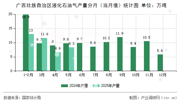廣西壯族自治區(qū)液化石油氣產(chǎn)量分月(當月值)統(tǒng)計圖 廣西壯族自治區(qū)液化石油氣產(chǎn)量分月(當月值)統(tǒng)計圖