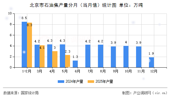 北京市石油焦產(chǎn)量分月(當(dāng)月值)統(tǒng)計(jì)圖 北京市石油焦產(chǎn)量分月(當(dāng)月值)統(tǒng)計(jì)圖