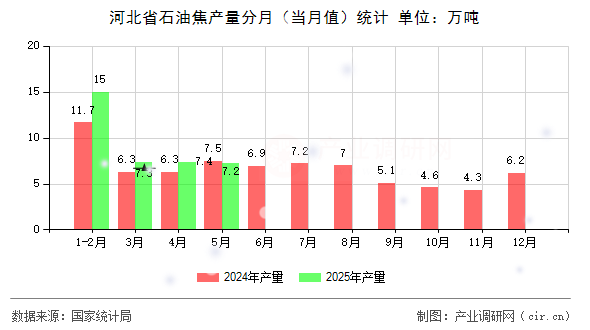 河北省石油焦產(chǎn)量分月(當月值)統(tǒng)計 河北省石油焦產(chǎn)量分月(當月值)統(tǒng)計
