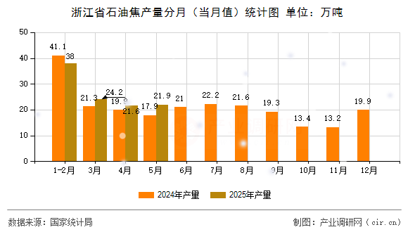 浙江省石油焦產量分月（當月值）統(tǒng)計圖