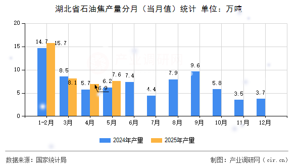 湖北省石油焦產(chǎn)量分月(當月值)統(tǒng)計 湖北省石油焦產(chǎn)量分月(當月值)統(tǒng)計