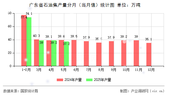 廣東省石油焦產量分月(當月值)統(tǒng)計圖 廣東省石油焦產量分月(當月值)統(tǒng)計圖