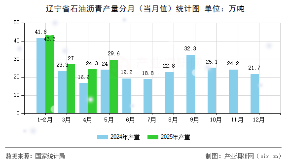 遼寧省石油瀝青產量分月(當月值)統(tǒng)計圖 遼寧省石油瀝青產量分月(當月值)統(tǒng)計圖
