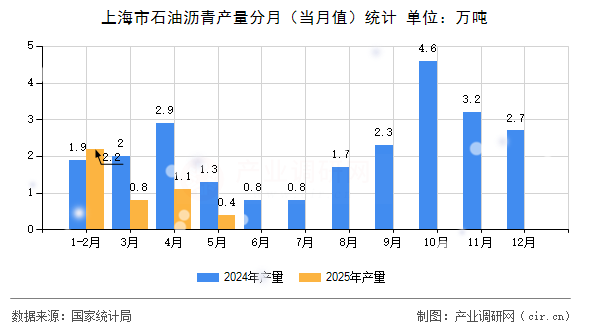 上海市石油瀝青產(chǎn)量分月(當(dāng)月值)統(tǒng)計(jì) 上海市石油瀝青產(chǎn)量分月(當(dāng)月值)統(tǒng)計(jì)
