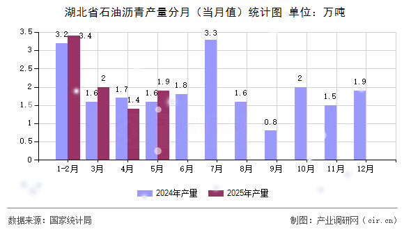 湖北省石油瀝青產(chǎn)量分月（當(dāng)月值）統(tǒng)計(jì)圖