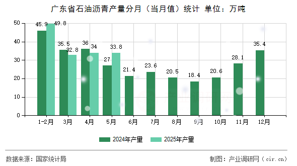 廣東省石油瀝青產(chǎn)量分月(當(dāng)月值)統(tǒng)計(jì) 廣東省石油瀝青產(chǎn)量分月(當(dāng)月值)統(tǒng)計(jì)