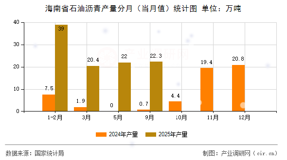 海南省石油瀝青產(chǎn)量分月(當(dāng)月值)統(tǒng)計(jì)圖 海南省石油瀝青產(chǎn)量分月(當(dāng)月值)統(tǒng)計(jì)圖