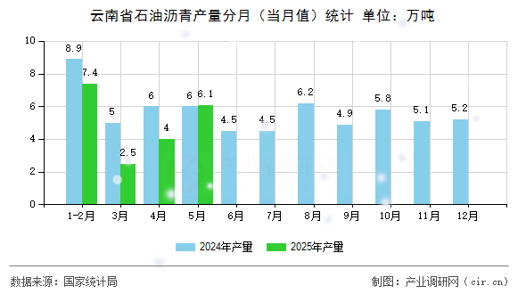 云南省石油瀝青產(chǎn)量分月(當(dāng)月值)統(tǒng)計(jì) 云南省石油瀝青產(chǎn)量分月(當(dāng)月值)統(tǒng)計(jì)