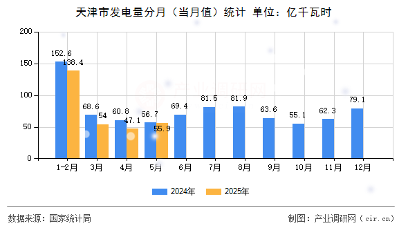 天津市發(fā)電量分月(當(dāng)月值)統(tǒng)計(jì) 天津市發(fā)電量分月(當(dāng)月值)統(tǒng)計(jì)