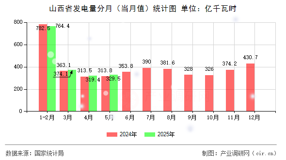 山西省發(fā)電量分月(當(dāng)月值)統(tǒng)計(jì)圖 山西省發(fā)電量分月(當(dāng)月值)統(tǒng)計(jì)圖