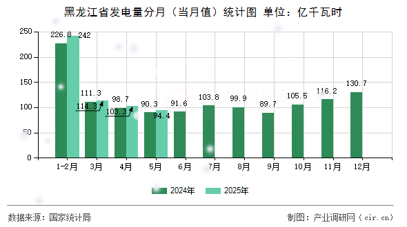 黑龍江省發(fā)電量分月(當(dāng)月值)統(tǒng)計(jì)圖 黑龍江省發(fā)電量分月(當(dāng)月值)統(tǒng)計(jì)圖