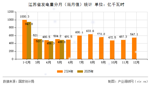 江蘇省發(fā)電量分月(當(dāng)月值)統(tǒng)計 江蘇省發(fā)電量分月(當(dāng)月值)統(tǒng)計