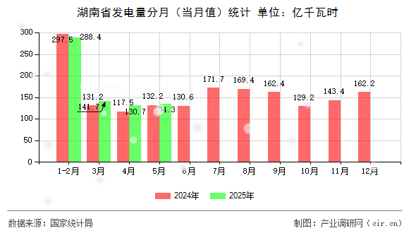 湖南省發(fā)電量分月(當(dāng)月值)統(tǒng)計(jì) 湖南省發(fā)電量分月(當(dāng)月值)統(tǒng)計(jì)