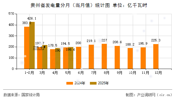 貴州省發(fā)電量分月（當(dāng)月值）統(tǒng)計(jì)圖