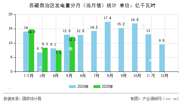西藏自治區(qū)發(fā)電量分月(當(dāng)月值)統(tǒng)計(jì) 西藏自治區(qū)發(fā)電量分月(當(dāng)月值)統(tǒng)計(jì)