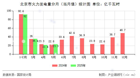 北京市火力發(fā)電量分月(當(dāng)月值)統(tǒng)計(jì)圖 北京市火力發(fā)電量分月(當(dāng)月值)統(tǒng)計(jì)圖