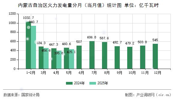 內蒙古自治區(qū)火力發(fā)電量分月(當月值)統(tǒng)計圖 內蒙古自治區(qū)火力發(fā)電量分月(當月值)統(tǒng)計圖