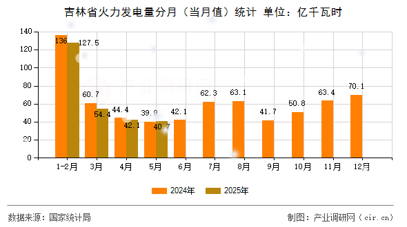 吉林省火力發(fā)電量分月（當月值）統(tǒng)計