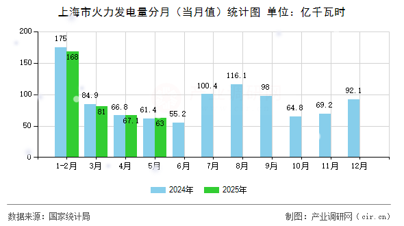 上海市火力發(fā)電量分月(當(dāng)月值)統(tǒng)計(jì)圖 上海市火力發(fā)電量分月(當(dāng)月值)統(tǒng)計(jì)圖