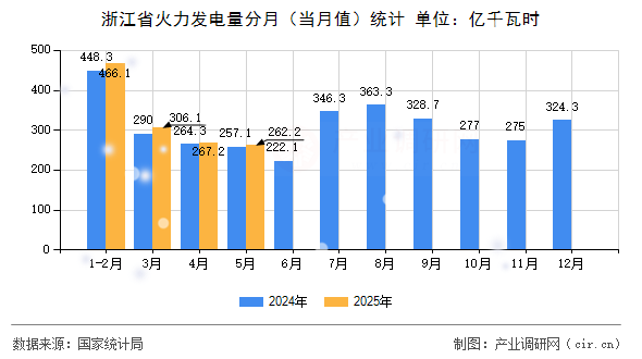 浙江省火力發(fā)電量分月(當(dāng)月值)統(tǒng)計 浙江省火力發(fā)電量分月(當(dāng)月值)統(tǒng)計