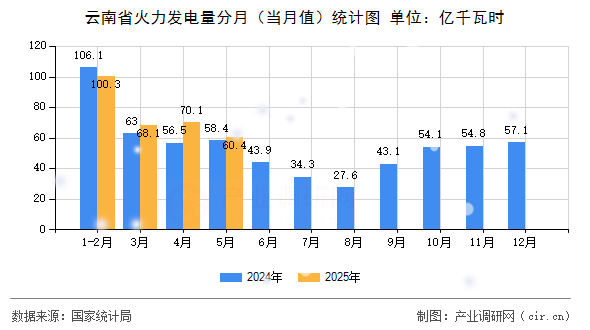 云南省火力發(fā)電量分月（當(dāng)月值）統(tǒng)計(jì)圖