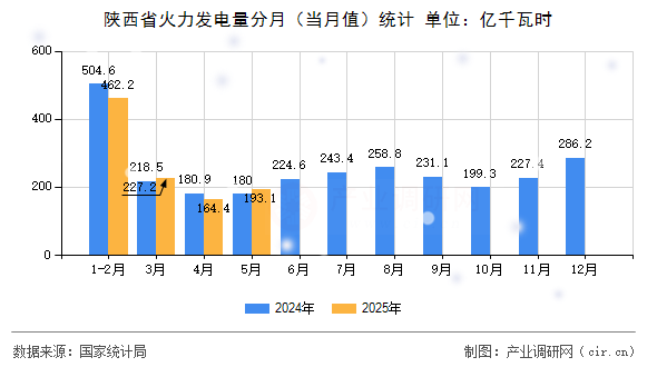 陜西省火力發(fā)電量分月(當(dāng)月值)統(tǒng)計(jì) 陜西省火力發(fā)電量分月(當(dāng)月值)統(tǒng)計(jì)
