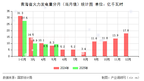 青海省火力發(fā)電量分月（當(dāng)月值）統(tǒng)計(jì)圖