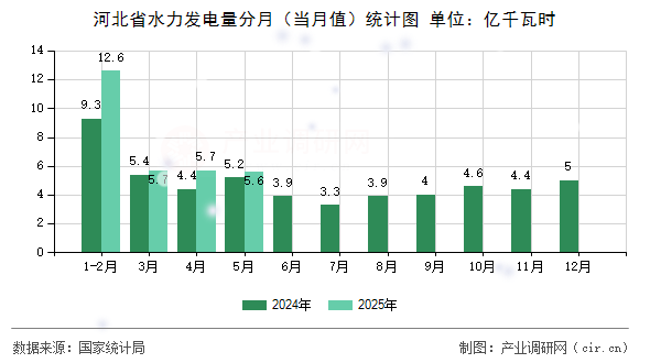 河北省水力發(fā)電量分月(當月值)統(tǒng)計圖 河北省水力發(fā)電量分月(當月值)統(tǒng)計圖