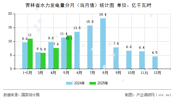 吉林省水力發(fā)電量分月(當(dāng)月值)統(tǒng)計(jì)圖 吉林省水力發(fā)電量分月(當(dāng)月值)統(tǒng)計(jì)圖