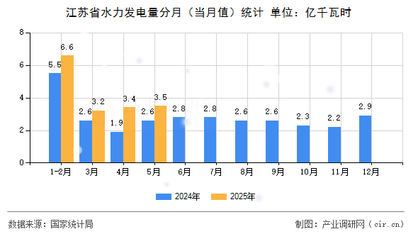 江蘇省水力發(fā)電量分月(當(dāng)月值)統(tǒng)計(jì) 江蘇省水力發(fā)電量分月(當(dāng)月值)統(tǒng)計(jì)
