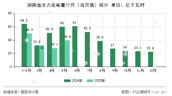 湖南省水力發(fā)電量分月(當(dāng)月值)統(tǒng)計(jì) 湖南省水力發(fā)電量分月(當(dāng)月值)統(tǒng)計(jì)