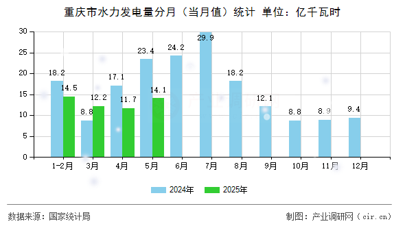 重慶市水力發(fā)電量分月(當(dāng)月值)統(tǒng)計 重慶市水力發(fā)電量分月(當(dāng)月值)統(tǒng)計