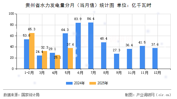 貴州省水力發(fā)電量分月(當(dāng)月值)統(tǒng)計(jì)圖 貴州省水力發(fā)電量分月(當(dāng)月值)統(tǒng)計(jì)圖