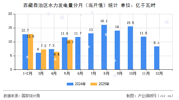 西藏自治區(qū)水力發(fā)電量分月（當(dāng)月值）統(tǒng)計