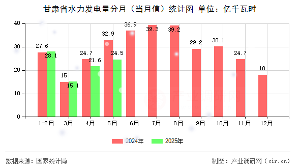 甘肅省水力發(fā)電量分月(當月值)統(tǒng)計圖 甘肅省水力發(fā)電量分月(當月值)統(tǒng)計圖