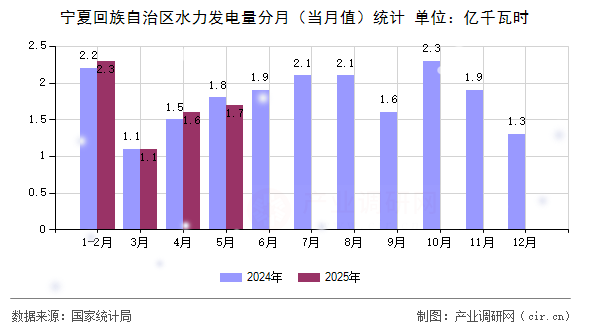 寧夏回族自治區(qū)水力發(fā)電量分月(當(dāng)月值)統(tǒng)計(jì) 寧夏回族自治區(qū)水力發(fā)電量分月(當(dāng)月值)統(tǒng)計(jì)