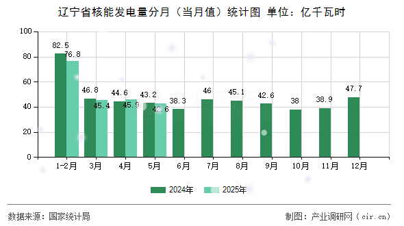 遼寧省核能發(fā)電量分月(當(dāng)月值)統(tǒng)計圖 遼寧省核能發(fā)電量分月(當(dāng)月值)統(tǒng)計圖