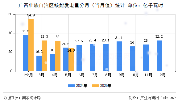 廣西壯族自治區(qū)核能發(fā)電量分月(當(dāng)月值)統(tǒng)計(jì) 廣西壯族自治區(qū)核能發(fā)電量分月(當(dāng)月值)統(tǒng)計(jì)