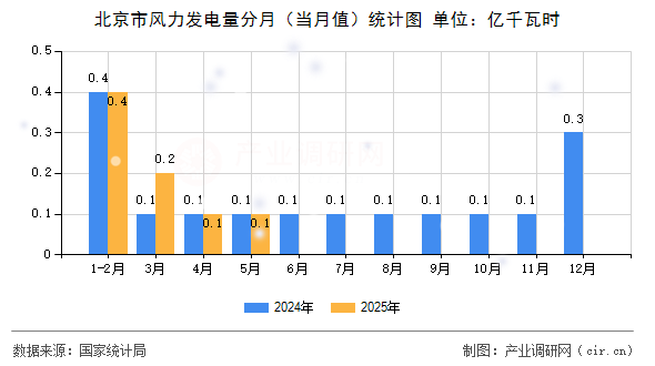 北京市風(fēng)力發(fā)電量分月（當(dāng)月值）統(tǒng)計(jì)圖