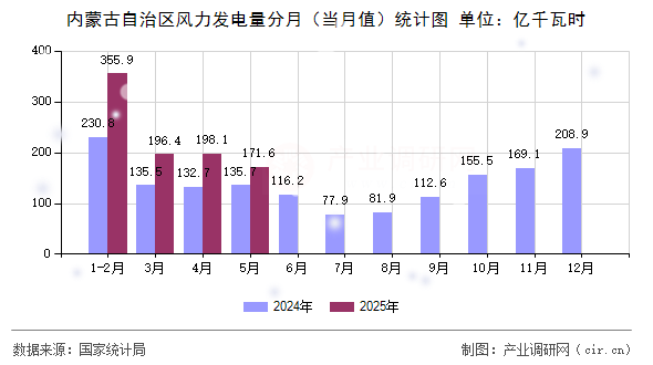 內(nèi)蒙古自治區(qū)風(fēng)力發(fā)電量分月(當(dāng)月值)統(tǒng)計圖 內(nèi)蒙古自治區(qū)風(fēng)力發(fā)電量分月(當(dāng)月值)統(tǒng)計圖
