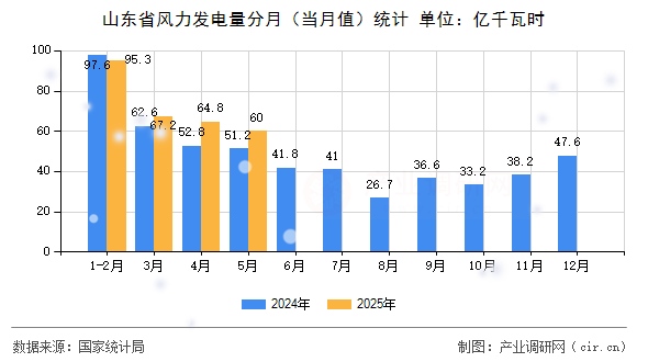 山東省風(fēng)力發(fā)電量分月(當(dāng)月值)統(tǒng)計(jì) 山東省風(fēng)力發(fā)電量分月(當(dāng)月值)統(tǒng)計(jì)