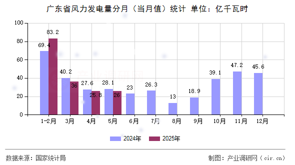廣東省風(fēng)力發(fā)電量分月(當(dāng)月值)統(tǒng)計(jì) 廣東省風(fēng)力發(fā)電量分月(當(dāng)月值)統(tǒng)計(jì)
